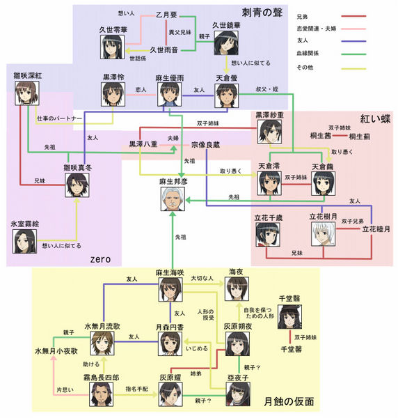 6+boys, 6+girls, amakura_kei, amakura_mayu, amakura_mio, arrow_(symbol), asou_kunihiko, asou_misaki, asou_yuu, black_hair, brown_hair, character_name, chart, everyone, fatal_frame, fatal_frame_1, fatal_frame_ii:_crimson_butterfly, fatal_frame_iii:_the_tormented, fatal_frame:_mask_of_the_lunar_eclipse, haibara_ayako, haibara_sakuya, haibara_you, himuro_kirie, hinasaki_mafuyu, hinasaki_miku, image_sample, kirishima_choushiro, kiryuu_akane, kiryuu_azami, kurosawa_rei, kurosawa_sae, kurosawa_yae, kuze_amane, kuze_kyoka, kuze_reika, minazuki_ruka, minazuki_sayaka, miya_(fatal_frame), moketto, multiple_boys, multiple_girls, munakata_ryozo, old, old_man, ototsuki_kaname, pixiv_sample, relationship_graph, resized, sendou_kageri, sendou_kaoru, short_hair, siblings, simple_background, sisters, tachibana_chitose, tachibana_itsuki, tachibana_mutsuki, tecmo, translated, tsukimori_madoka, twins, white_background, white_hair, yukishiro_reika