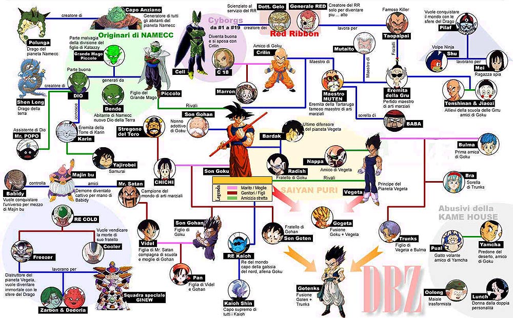 6+boys, 6+girls, annotated, character_chart, character_request, chart, dragon_ball, dragonball_z, everyone, hard_annotated, italian_text, jpeg_artifacts, multiple_boys, multiple_girls, partially_translated, relationship_graph, translation_request