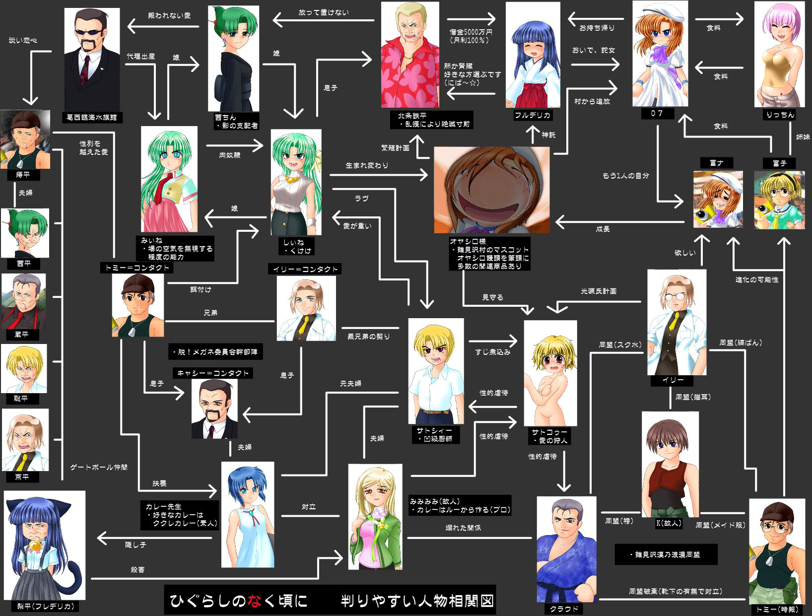 00s, 6+boys, 6+girls, chie_rumiko, everyone, furude_rika, highres, higurashi_no_naku_koro_ni, houjou_satoko, houjou_satoshi, houjou_teppei, irie_kyousuke, kasai_tatsuyoshi, maebara_keiichi, mamiya_rina, multiple_boys, multiple_girls, ooishi_kuraudo, relationship_graph, rina_mamiya, ryuuguu_rena, siblings, sisters, sonozaki_akane, sonozaki_mion, sonozaki_shion, takano_miyo, tomitake_jirou, translated, twins