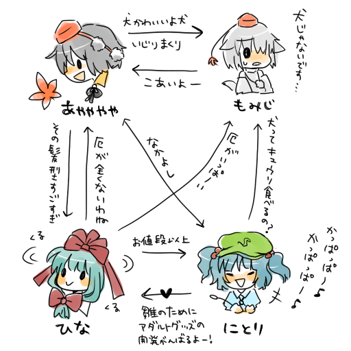 inubashiri_momiji, kagiyama_hina, kawashiro_nitori, korona, mountain_of_faith, relationship_graph, shameimaru_aya, touhou