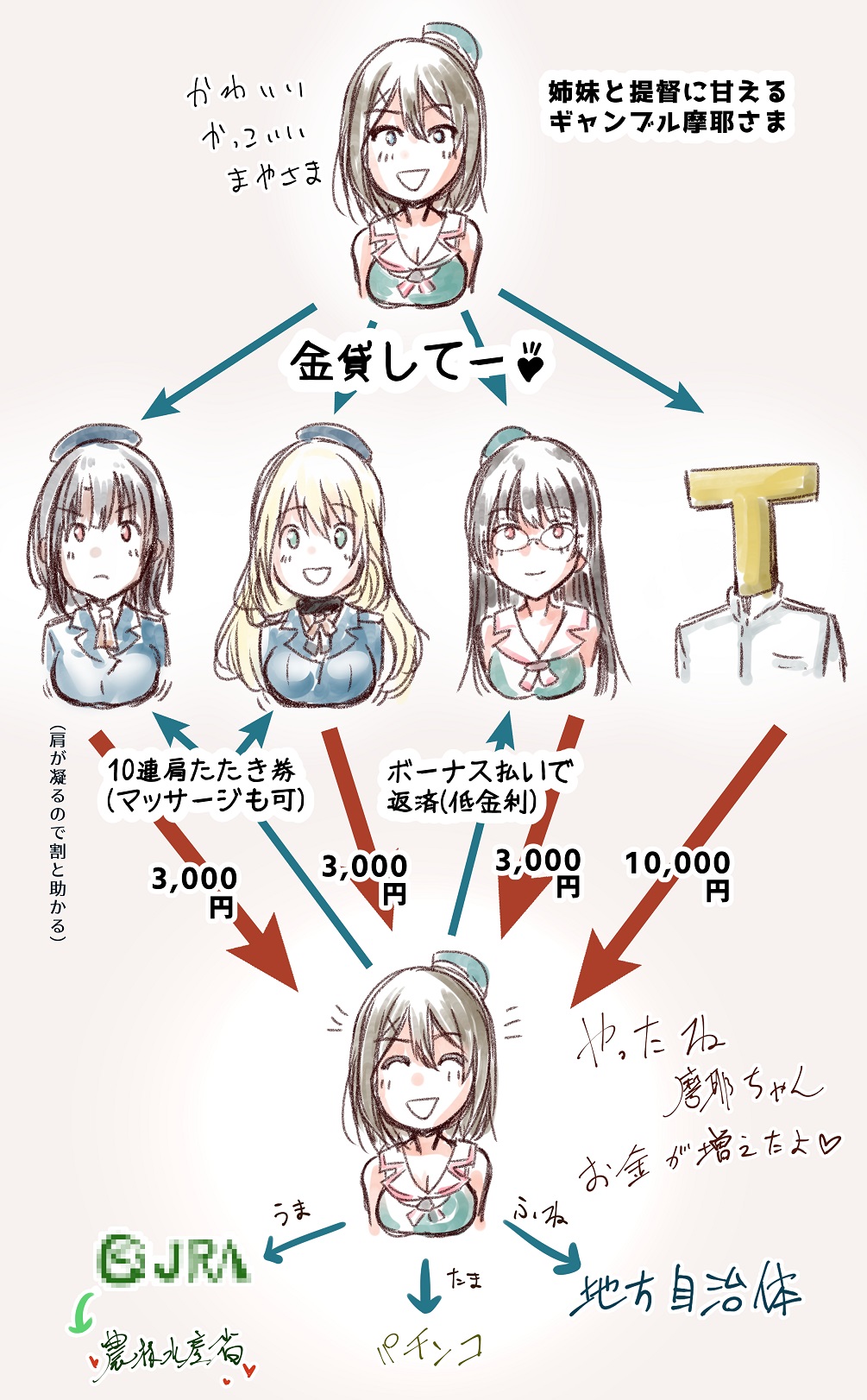 1boy, 4girls, arrow_(symbol), atago_(kancolle), beret, black_hair, blonde_hair, blue_headwear