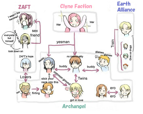 athrun_zala, cagalli_yula_athha, chart, clotho_buer, dearka_elsman, flay_allster, gundam, gundam_seed