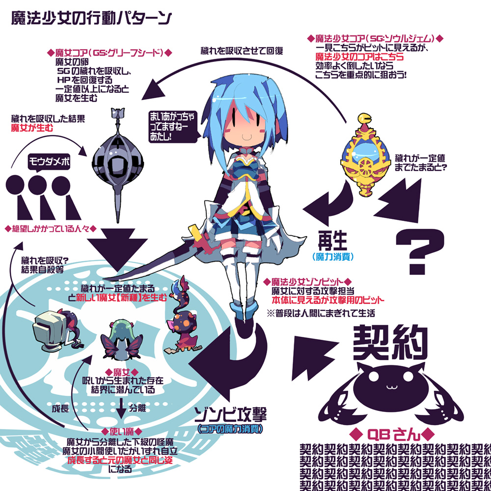 blue_hair, blush_stickers, cape, charlotte_(madoka_magica), dango_mushi, directional_arrow, flowchart, gertrud_(madoka_magica)