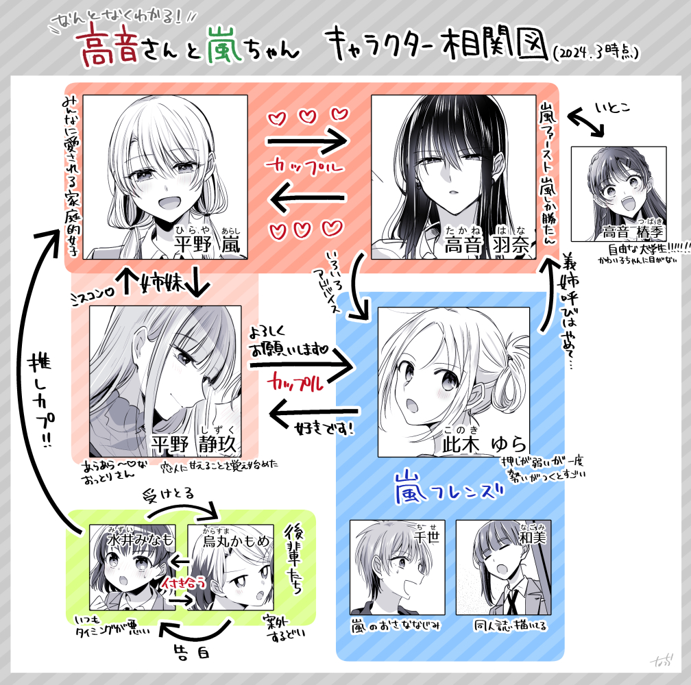 6+girls, :d, arrow_(symbol), chise_(takane-san_to_arashi-chan), commentary_request, couple, cousins, hair_rings, half-closed_eyes, hiraya_arashi, hiraya_shizuku, karasuma_kamome, konoki_yura, long_hair, low_twintails, mizui_minamo, multiple_girls, nagomi_(takane-san_to_arashi-chan), nauchi, open_mouth, parted_lips, relationship_graph, short_hair, siblings, sidelocks, single_hair_ring, sisters, smile, takane-san_to_arashi-chan, takane_hana, takane_tsubaki, translation_request, twintails, yuri