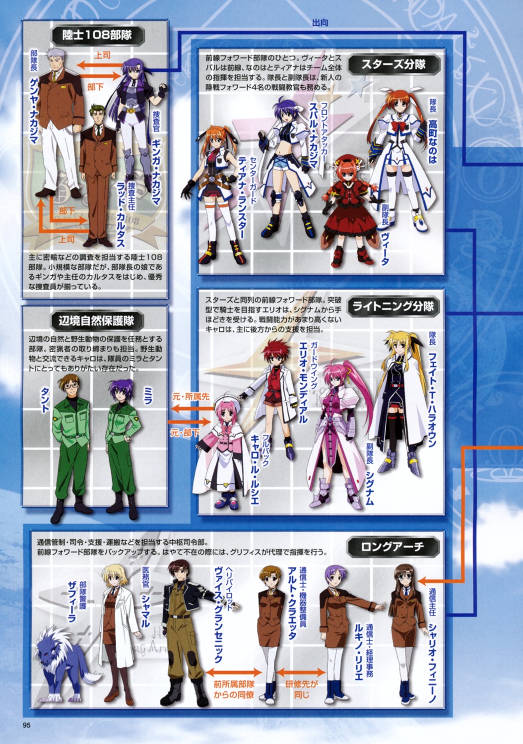 mahou_shoujo_lyrical_nanoha, mahou_shoujo_lyrical_nanoha_strikers, pantyhose, relationship_chart